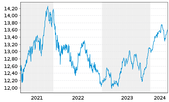 Chart La Franc. Syst. ETF Dachfonds Inhaber-Anteile W - 5 années