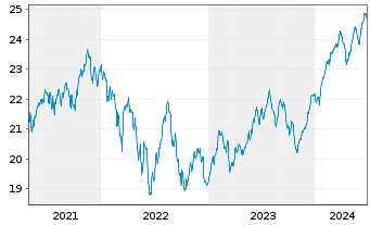 Chart La Franc.Syst.ETF Portf.Global Inhaber-Anteile - 5 Jahre