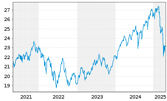 Chart La Franc.Syst.ETF Portf.Global Inhaber-Anteile - 5 Jahre