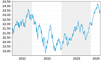 Chart La Franc.Syst.ETF Portf.Global Inhaber-Anteile - 5 Years