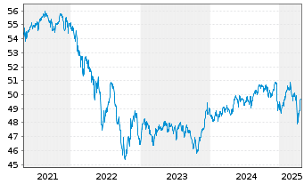 Chart Sarasin-FairInvest-Uni.-Fonds Inhaber-Anteile A - 5 Years