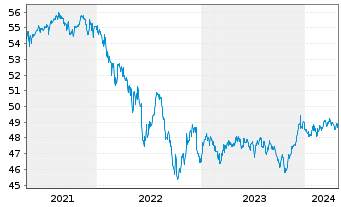 Chart Sarasin-FairInvest-Uni.-Fonds Inhaber-Anteile A - 5 Years