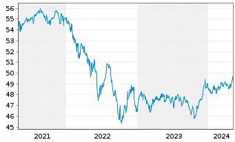 Chart Sarasin-FairInvest-Uni.-Fonds Inhaber-Anteile A - 5 Jahre