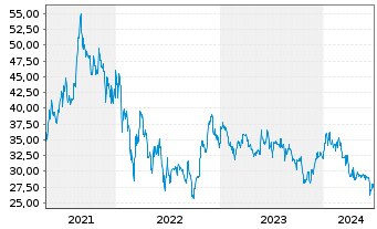Chart Nynomic AG - 5 Years