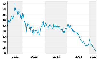 Chart Nynomic AG - 5 Years