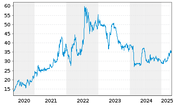 Chart EnviTec Biogas AG - 5 Years