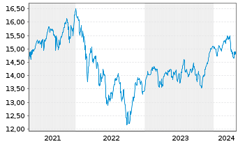 Chart Siemens Qual. & Divid. Europa Inhaber-Anteile - 5 Years