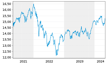 Chart Siemens Qual. & Divid. Europa Inhaber-Anteile - 5 Jahre