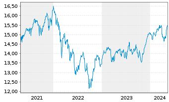 Chart Siemens Qual. & Divid. Europa Inhaber-Anteile - 5 années