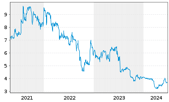 Chart Delignit AG - 5 années