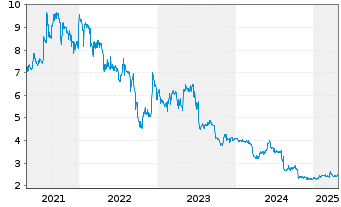 Chart Delignit AG - 5 années