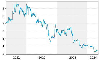 Chart Delignit AG - 5 années