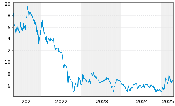 Chart NFON AG - 5 années