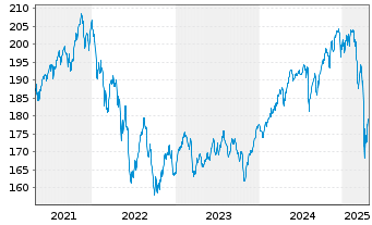 Chart AHF Global Select Inhaber-Anteile - 5 Years