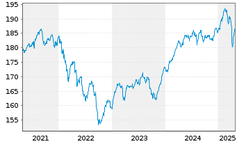 Chart Aramea Strategie I - 5 Jahre