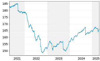 Chart Aramea Rendite Plus - 5 Years