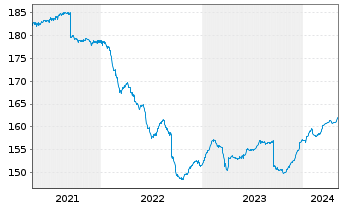 Chart Aramea Rendite Plus - 5 Years