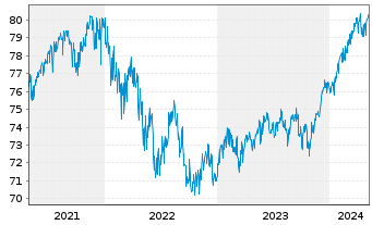 Chart FVM Classic Inhaber-Anteile - 5 Years