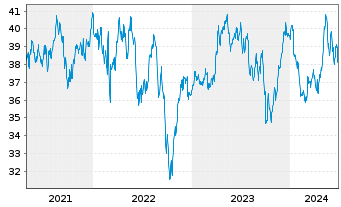 Chart iSh.ST.Eur.600 Utilit.U.ETF DE - 5 Years