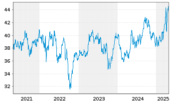 Chart iSh.ST.Eur.600 Utilit.U.ETF DE - 5 Years