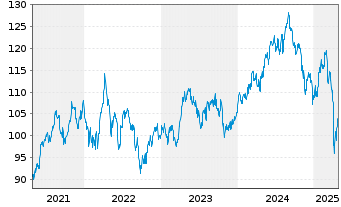 Chart iSh.ST.Eu.600 Healt.C.U.ETF DE - 5 Jahre