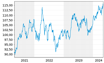 Chart iSh.ST.Eu.600 Healt.C.U.ETF DE - 5 Years