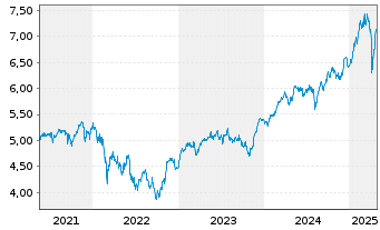 Chart iShares DAX ESG UCITS ETF - 5 années