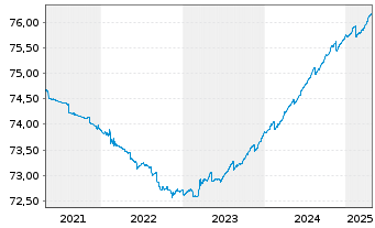 Chart iSh.eb.r.Gov.Ger.0-1y U.ETF DE - 5 Jahre