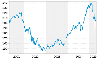 Chart CONCEPT Aurelia Global Inhaber-Anteile - 5 années