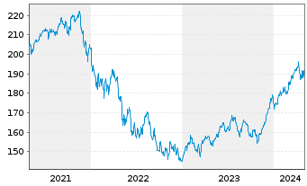 Chart CONCEPT Aurelia Global Inhaber-Anteile - 5 Years