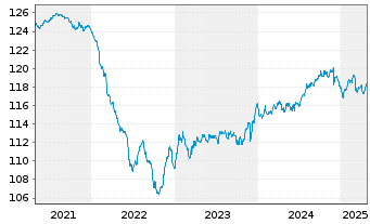 Chart Zantke EO Corporate Bonds AMI Inhaber-Anteile P(a) - 5 Jahre