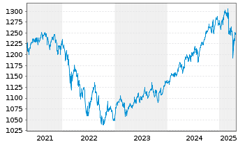 Chart Stiftungsfonds Westfalen  - 5 années