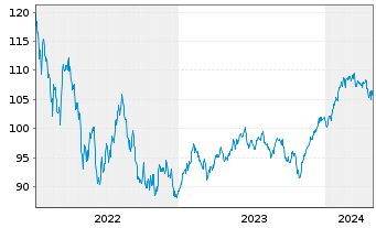Chart Berenberg Aktien Global Plus Inhaber-Anteile R D - 5 Years
