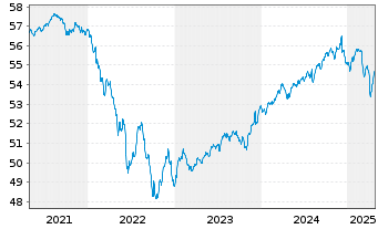 Chart MEAG FairReturn - 5 Jahre