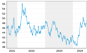 Chart HANSAwerte Inhaber-Anteile USD - 5 années