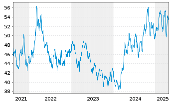 Chart HANSAwerte Inhaber-Anteile USD - 5 années