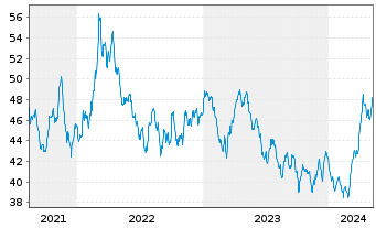 Chart HANSAwerte Inhaber-Anteile USD - 5 Years