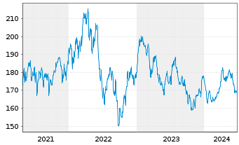 Chart P & S Renditefonds Inhaber-Anteile - 5 années