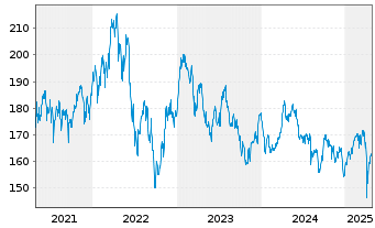 Chart P & S Renditefonds Inhaber-Anteile - 5 années