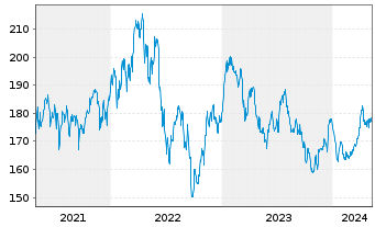Chart P & S Renditefonds Inhaber-Anteile - 5 Jahre