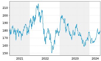 Chart P & S Renditefonds Inhaber-Anteile - 5 Years