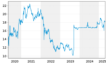 Chart Hamburger Hafen u. Logistik AG - 5 années