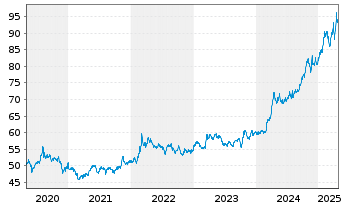 Chart Deut. Börse Commodities GmbH Xetra-Gold - 5 Years