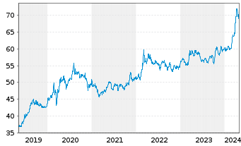 Chart Deut. Börse Commodities GmbH Xetra-Gold - 5 Years
