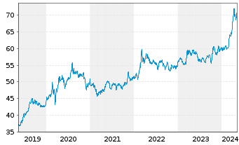 Chart Deut. Börse Commodities GmbH Xetra-Gold - 5 Jahre