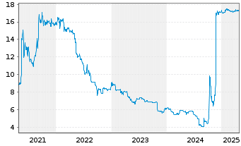 Chart OTRS AG - 5 années