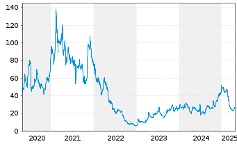 Chart Northern Data AG - 5 Years