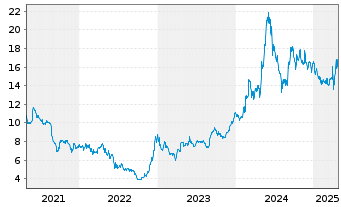 Chart M1 Kliniken AG - 5 Years