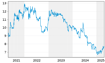 Chart DATRON AG - 5 Years