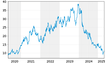 Chart AIXTRON SE - 5 Years